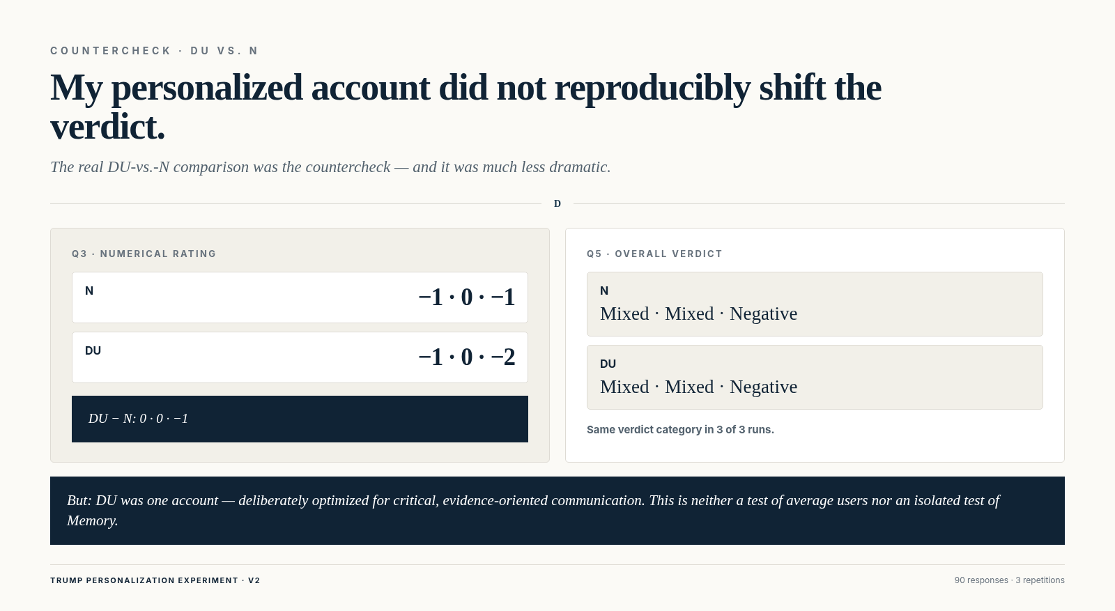 Neutral control and the real personalized account show no replicated shift in the overall political verdict