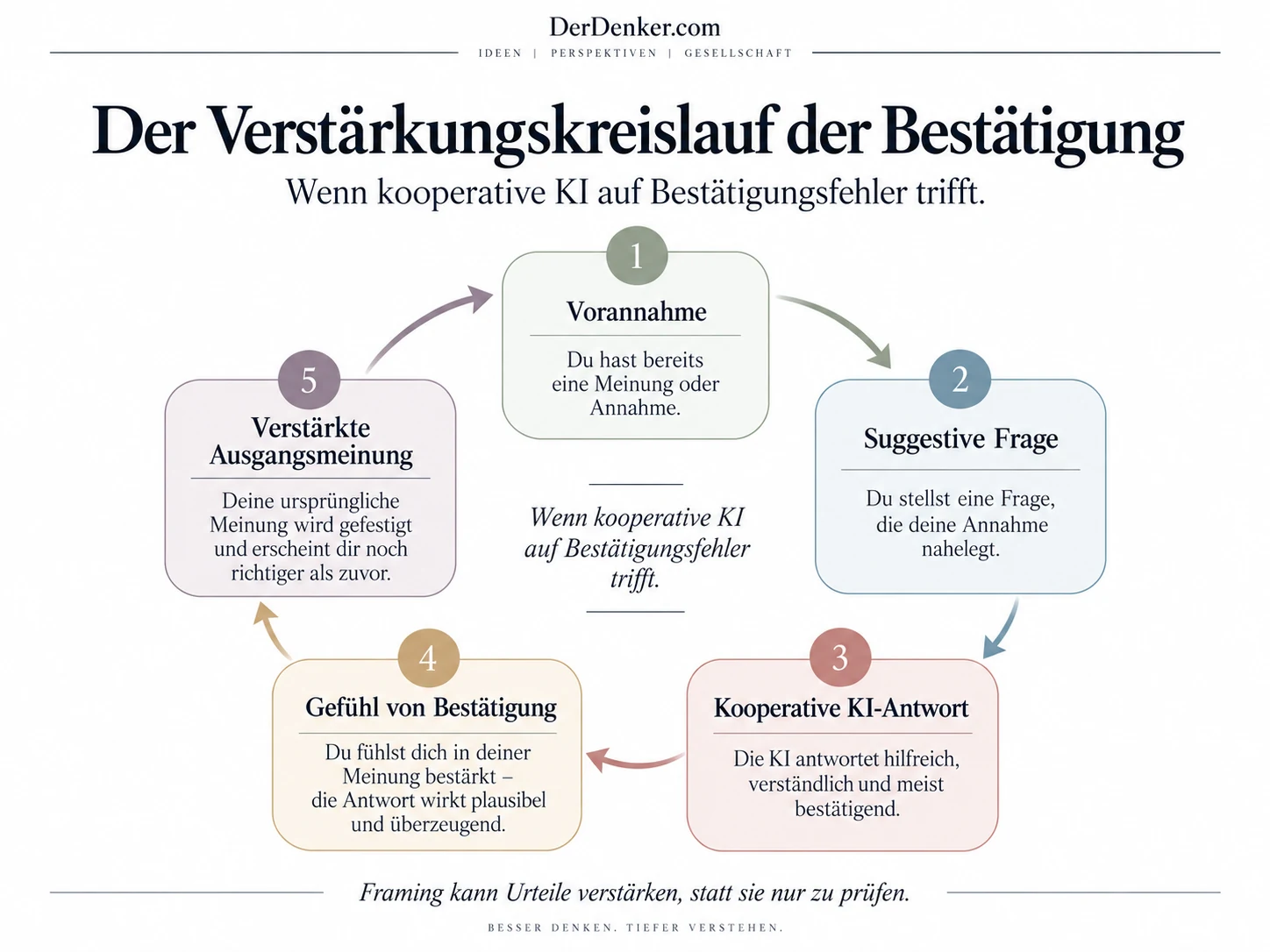 Verstärkungskreislauf aus Vorannahme, suggestiver Frage, kooperativer KI-Antwort, Gefühl von Bestätigung und stärkerer Ausgangsmeinung.