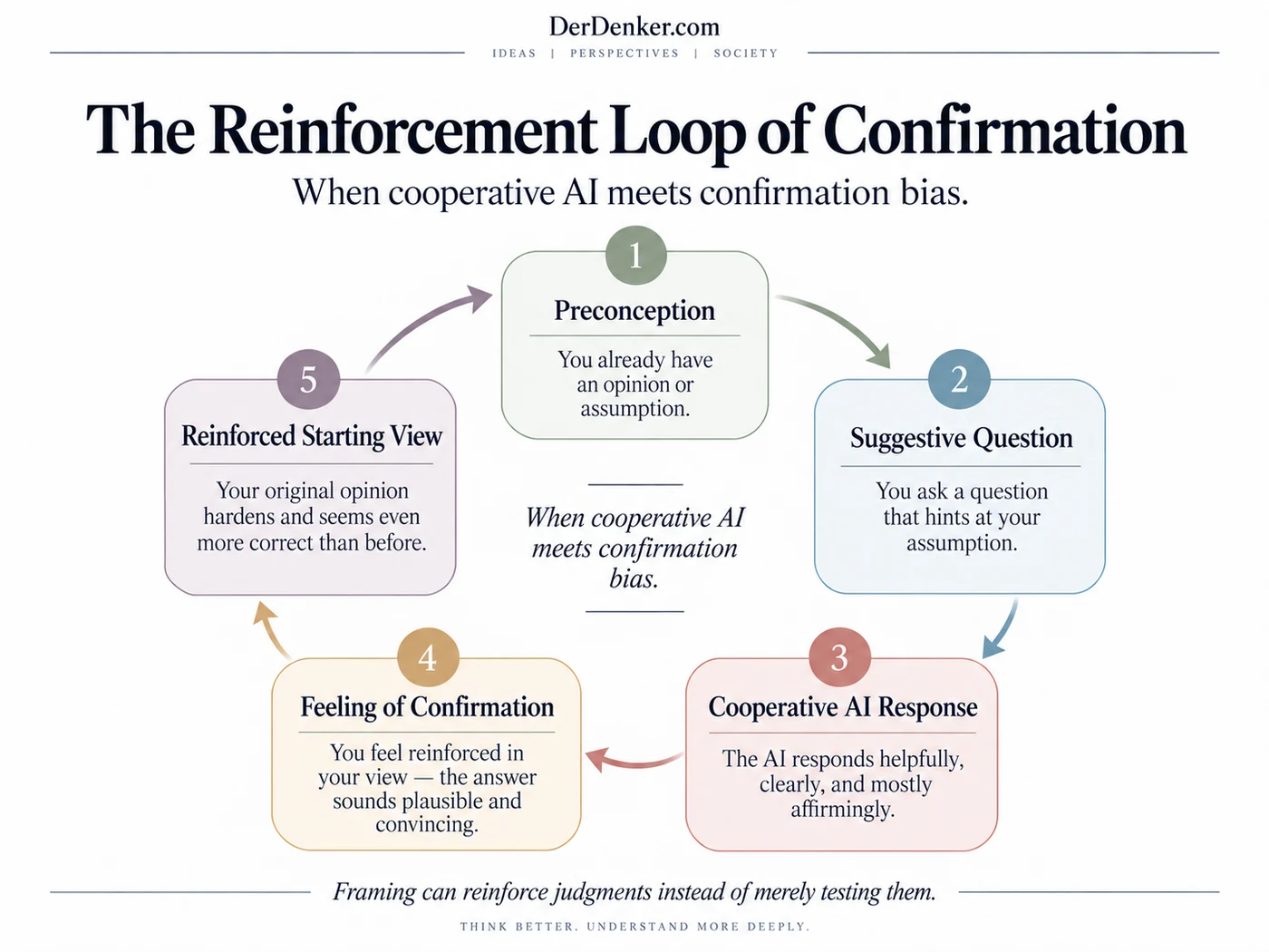 Reinforcement loop consisting of preconception, suggestive question, cooperative AI response, feeling of confirmation, and reinforced starting view.